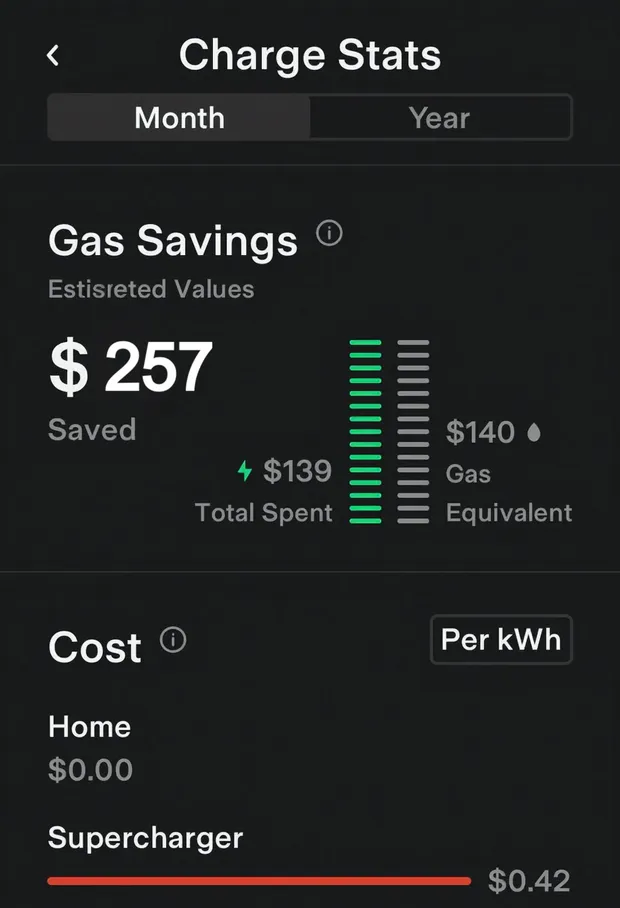 Dashboard showing the savings of driving electric